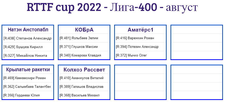 результаты турнира Лига - 400! 6-й тур Кубка RTTF 2022